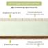 Детский матрас Plitex Aloe Vera Semi Oval 119х60х11 см АВ-20-2